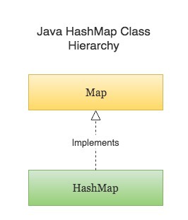 Java HashMap in Collection Hierarchy