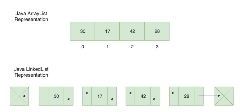 Java LinkedList vs ArrayList