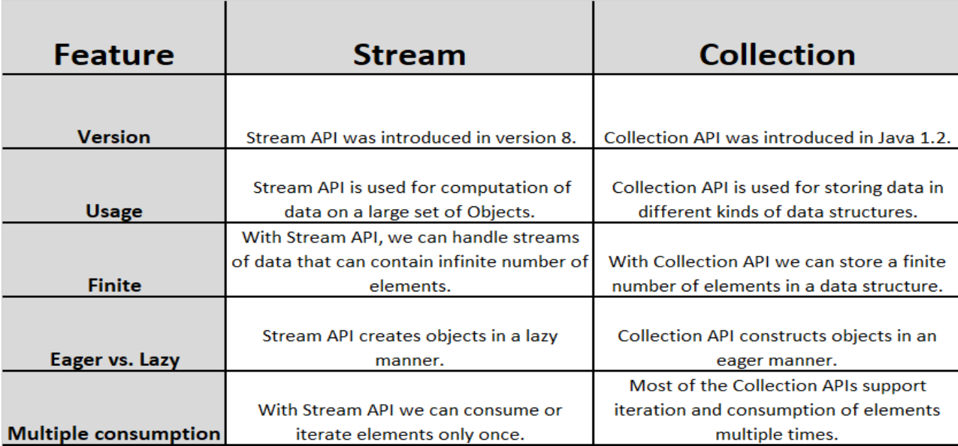 Collections api