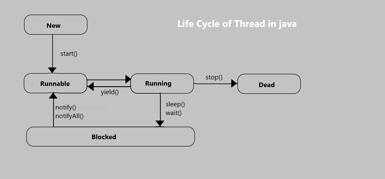 Life Cycle Of Multithreading In Java