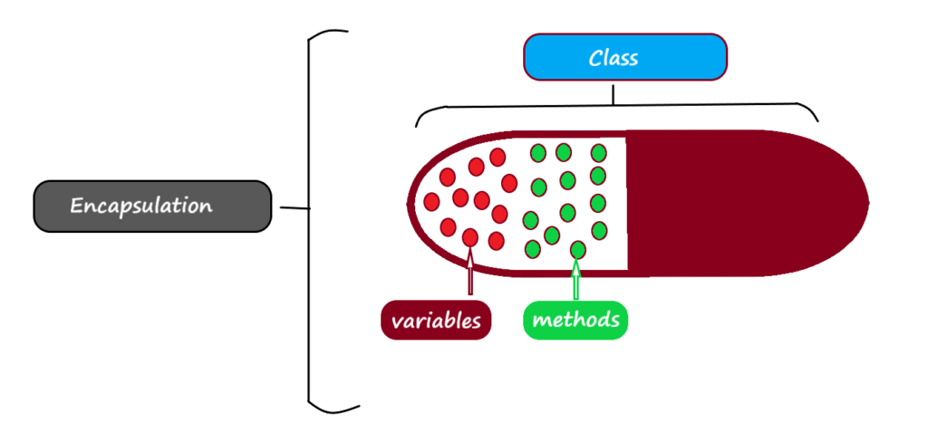 encapsulation