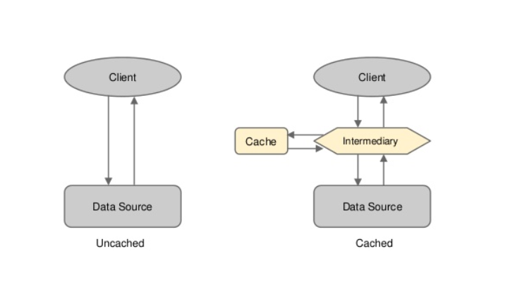 Hibernate cache. Система Memcached картинка. Memcached.