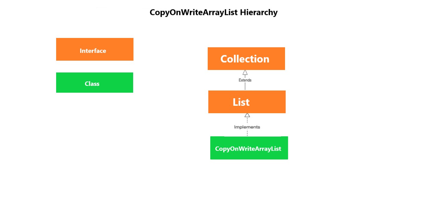 CopyOnWriteArrayList Hierarchy