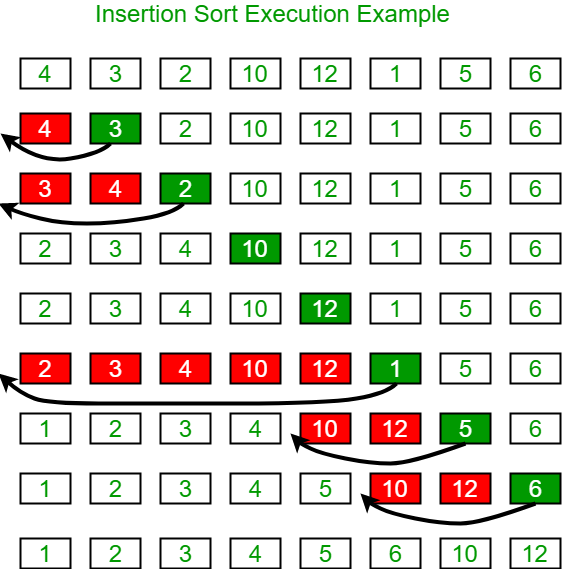 Insertion Sort Java with Example