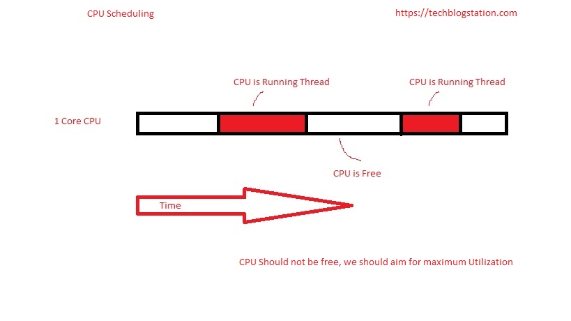 Maximum Utilization of CPU